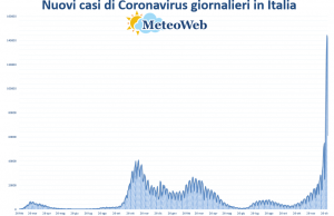 coronavirus grafico italia 2 gennaio 2022