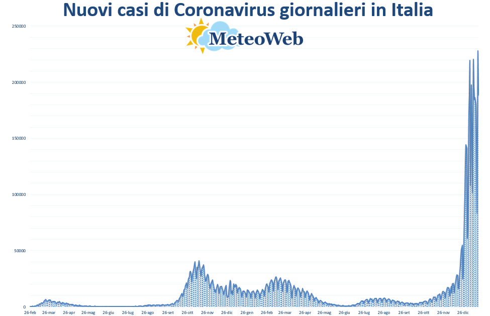 coronavirus grafico italia 20 gennaio 2022