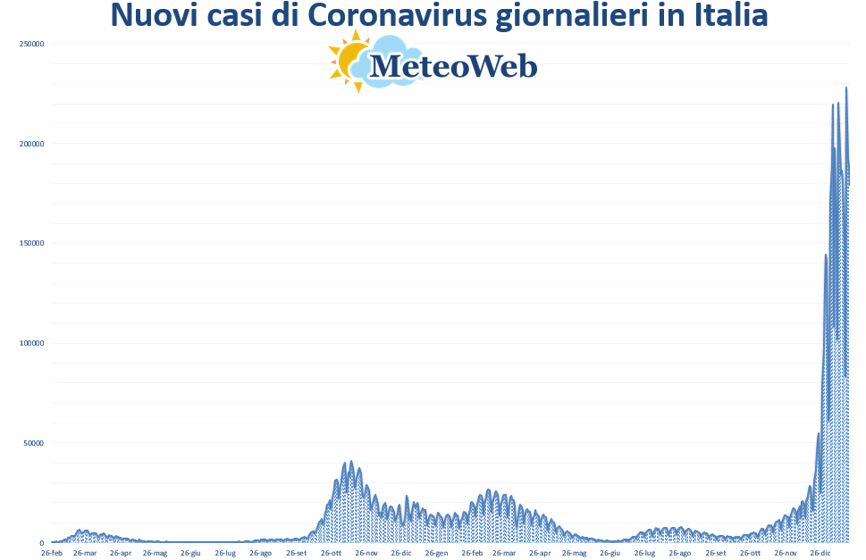 coronavirus grafico italia 21 gennaio 2022