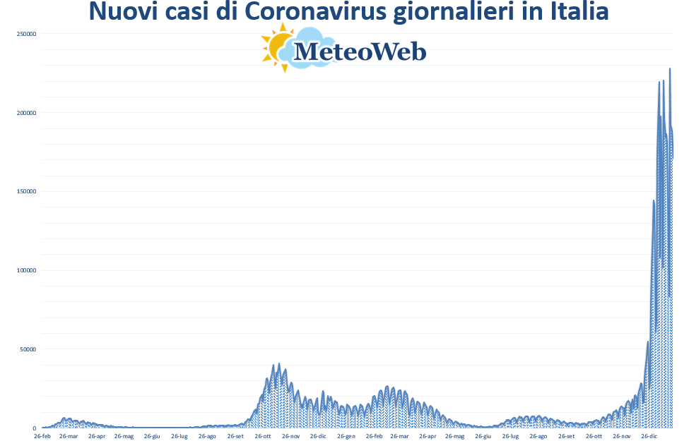 coronavirus grafico italia 22 gennaio 2022