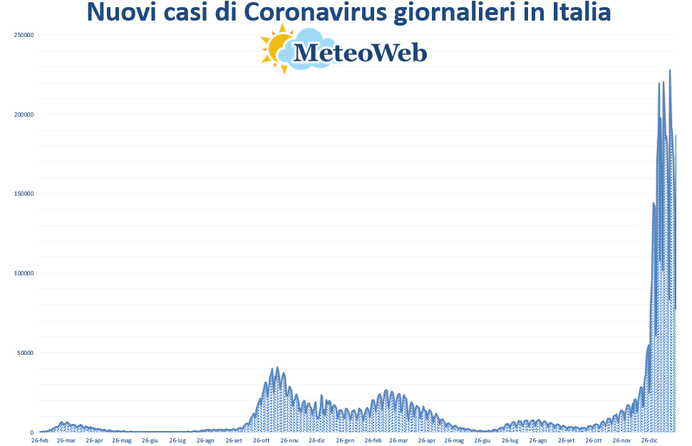 coronavirus grafico italia 25 gennaio 2022
