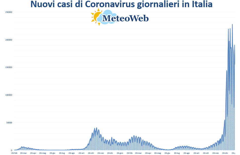 coronavirus grafico italia 27 gennaio 2022