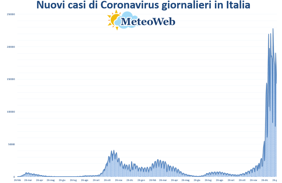 coronavirus grafico italia 28 gennaio 2022
