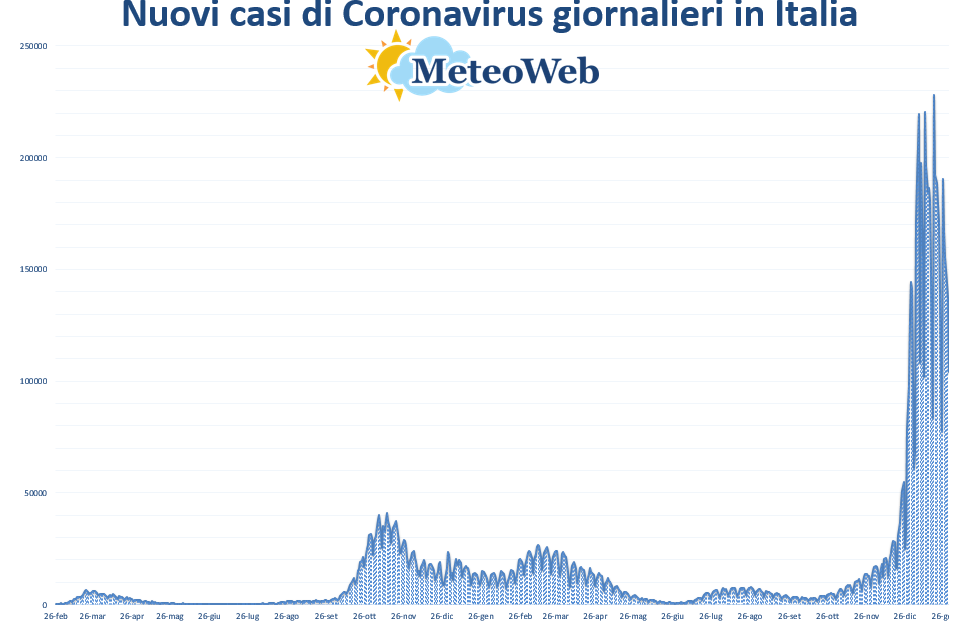 coronavirus grafico italia 30 gennaio 2022