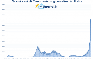 coronavirus grafico italia 5 gennaio 2022