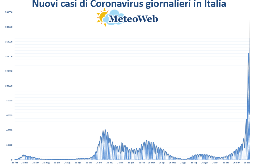 coronavirus grafico italia 5 gennaio 2022