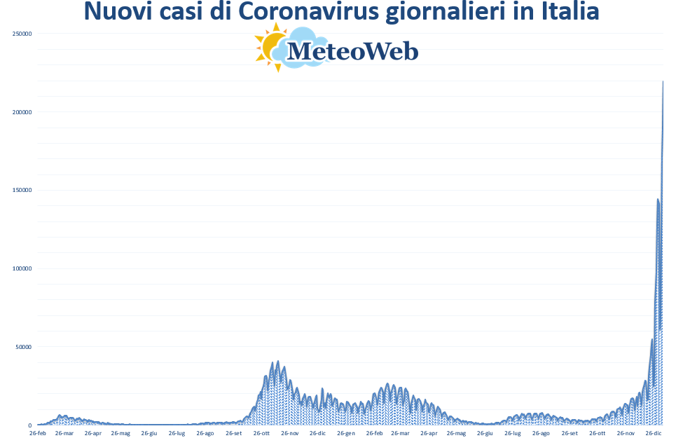 coronavirus grafico italia 6 gennaio 2022