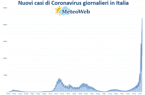 coronavirus grafico italia 7 gennaio 2022