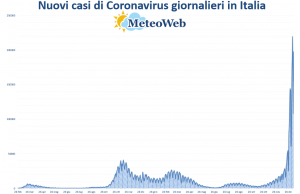 coronavirus grafico italia 9 gennaio 2022