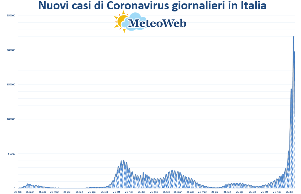 coronavirus grafico italia 9 gennaio 2022