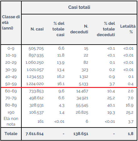 tasso di letalità covid 19 italia per fasce d'età