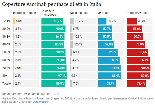 Coperture vaccinali per fasce di età