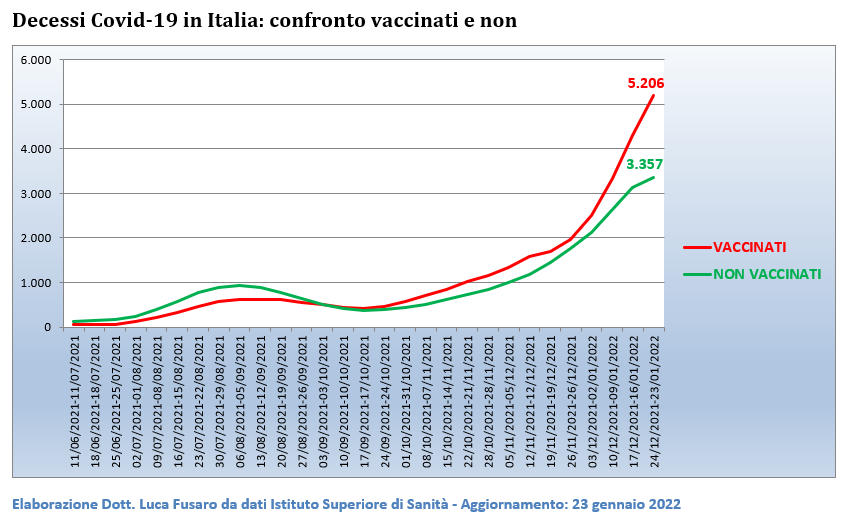 Decessi Covid-19 in Italia confronto vaccinati e non