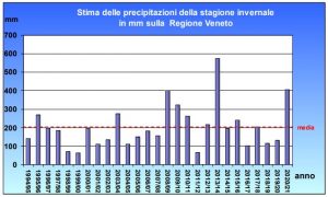 arpa veneto
