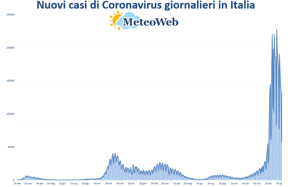 coronavirus grafico italia 1 febbraio 2022