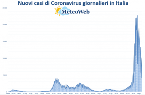 coronavirus grafico italia 10 febbraio 2022