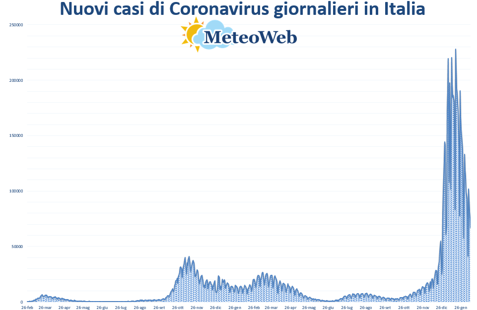 coronavirus grafico italia 11 febbraio 2022