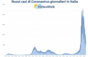 coronavirus grafico italia 13 febbraio 2022