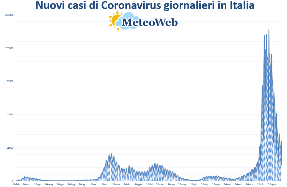 coronavirus grafico italia 22 febbraio 2022