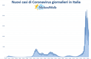 coronavirus grafico italia 4 febbraio 2022