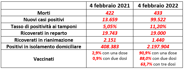 covid bollettino a confronto 4 febbraio
