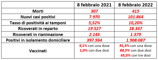 pandemia dati a confronto 8 febbraio 2021 2022