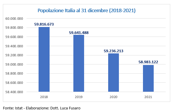 Popolazione Italia