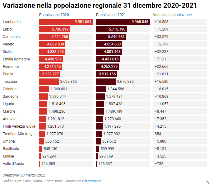 Popolazione regioni 2020-2021
