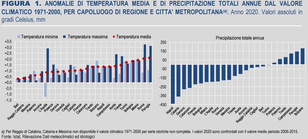 clima dati istat