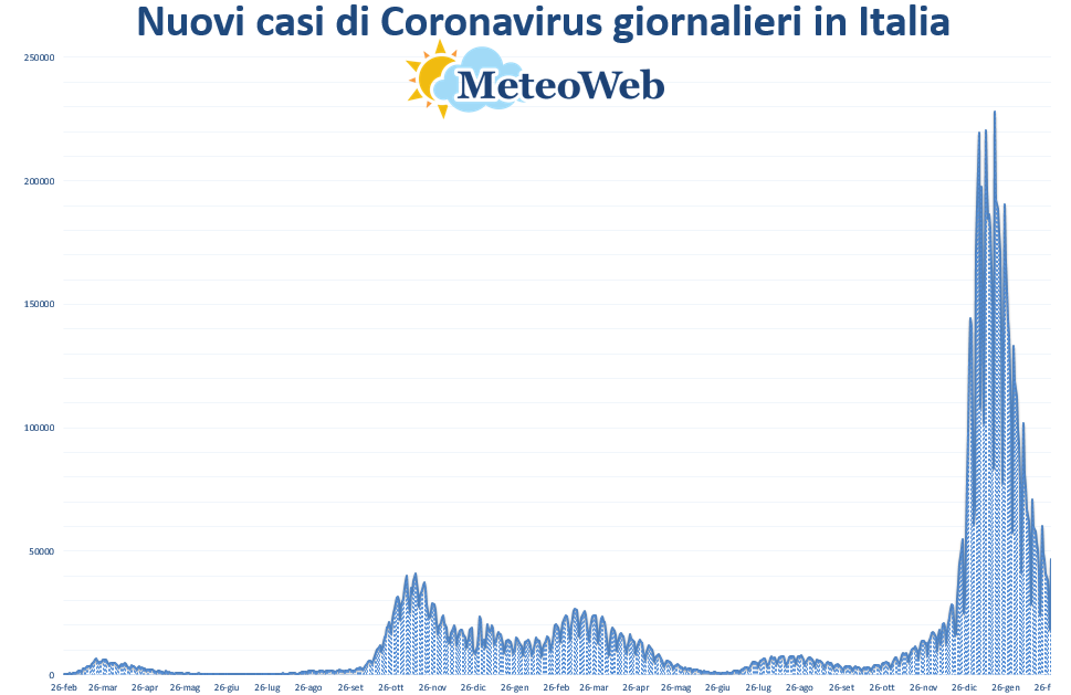 coronavirus grafico italia 1 marzo 2022