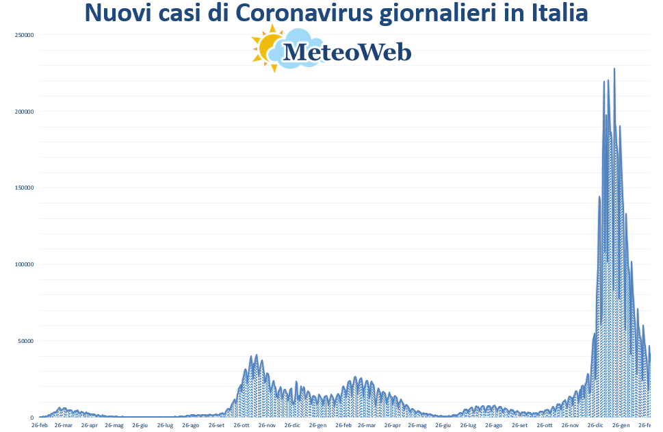 coronavirus grafico italia 3 marzo 2022