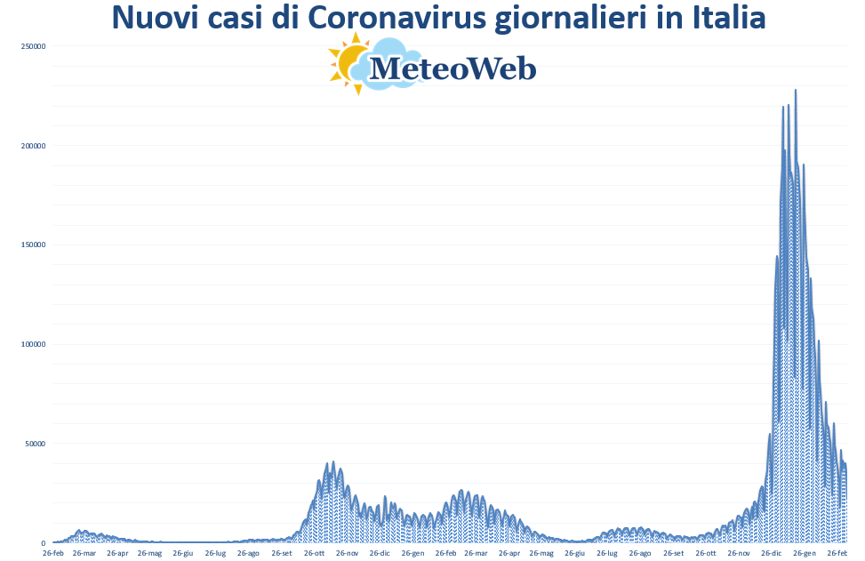 coronavirus grafico italia 7 marzo 2022