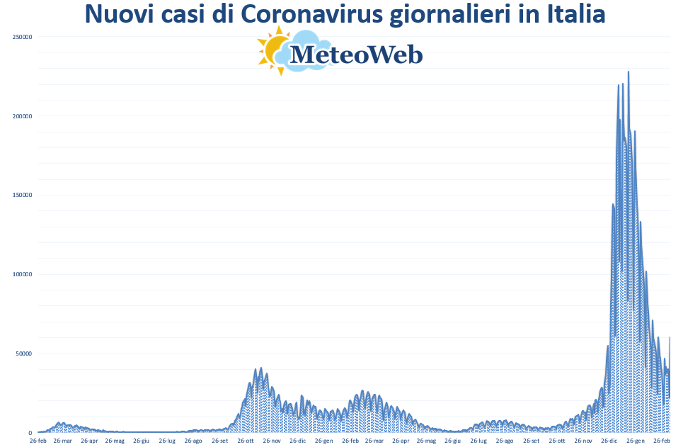 coronavirus grafico italia 8 marzo 2022
