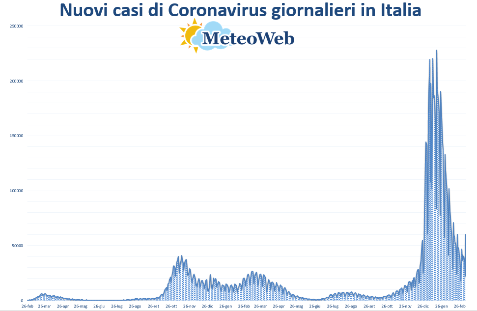 coronavirus grafico italia 9 marzo 2022
