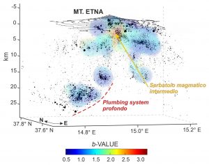 Figura 1 - Distribuzione della sismicità (punti neri, la cui dimensione è funzione della magnitudo) e del relativo b-value (punti colorati) nella regione crostale del Monte Etna. Il “plumbing system” profondo del vulcano corrisponde ad una zona pressoché asismica, mentre l’intorno del serbatoio magmatico intermedio è caratterizzato da elevati valori di b-value