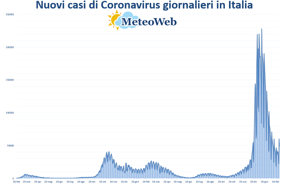 grafico coronavirus italia 10 marzo 2022