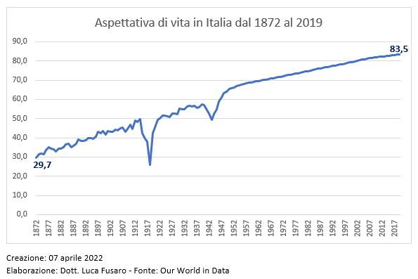 Aspettativa di vita in Italia dal 1872 al 2019