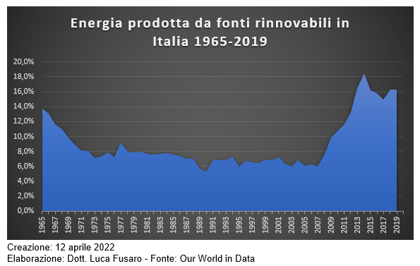 Energia prodotta da fonti rinnovabili in Italia 1965-2019