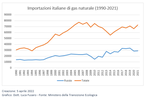 Importazioni italiane di gas natural (1990-2021)
