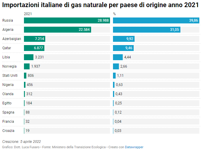 Importazioni italiane di gas naturale per paese di origine anno 2021
