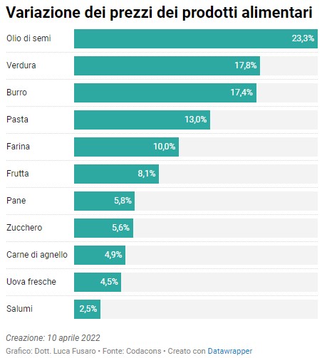 Rincari dei prezzi dei prodotti alimentari