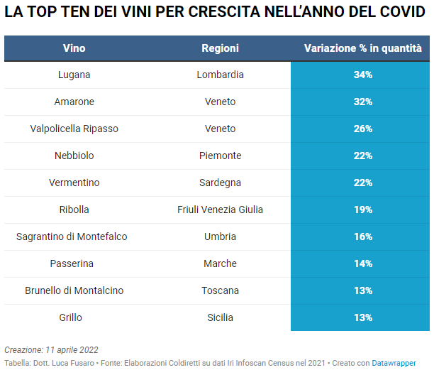 Top Ten dei vini