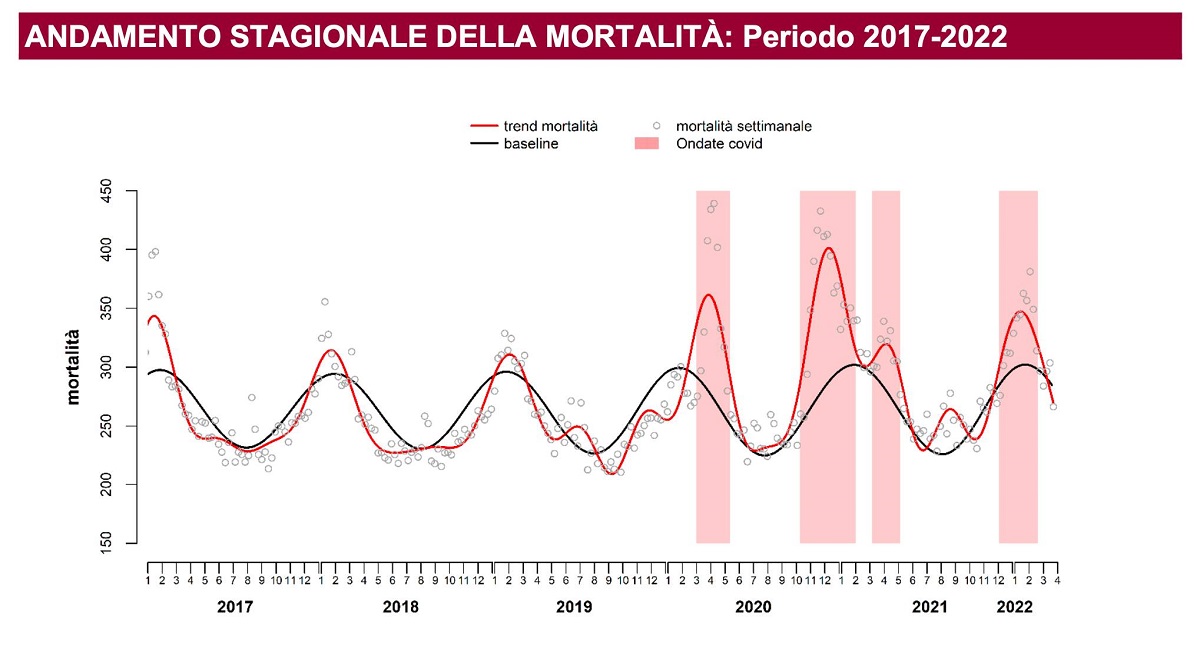 mortalità