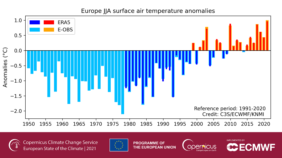 temperature europa