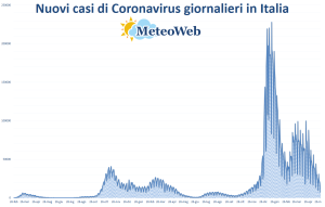 coronavirus bollettino 30 maggio 2022