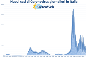coronavirus grafico italia 20 maggio 2022