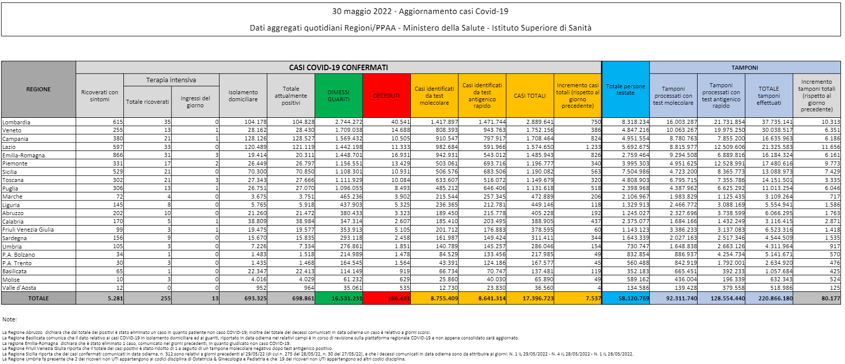 coronavirus protezione civile 30 maggio 2022