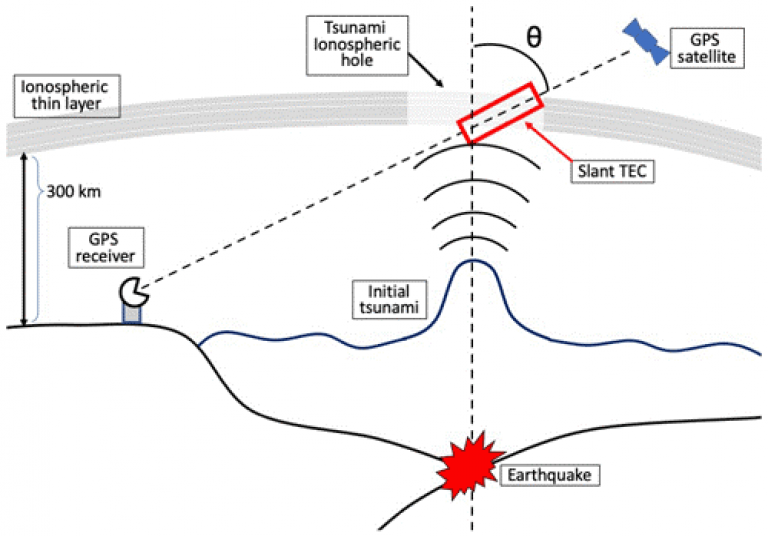 tsunami gps