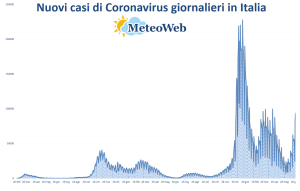 coronavirus bollettino 29 giugno 2022