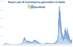 coronavirus grafico italia 14 giugno 2022